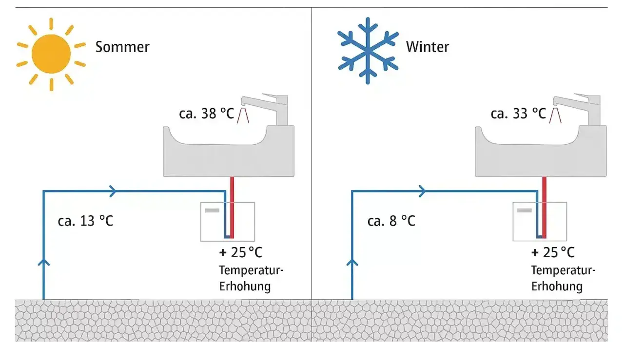Schema zeigt eine durchlauferhitzer alternative: Wasser wird im Sommer von 13°C auf 38°C, im Winter von 8°C auf 33°C erwärmt.
