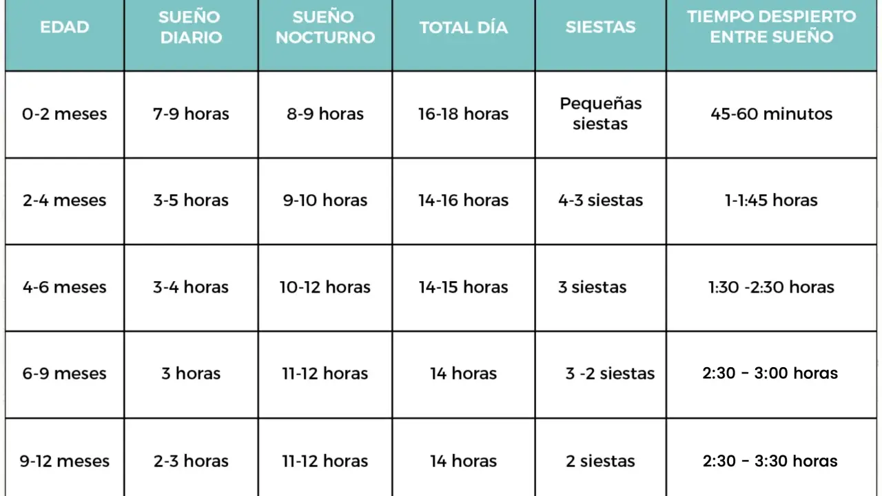 Tabla de sueño para bebés. Muestra las horas de sueño diario, nocturno y las siestas, así como el tiempo despierto entre sueños, para edades de 0 a 12 meses. Ideal para entender las ventanas de sueño de un bebé de 13 meses.