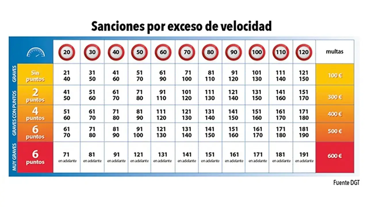 Tabla de multas por exceso de velocidad: sanciones y puntos según el exceso. ¡Cuidado con las multas velocidad!