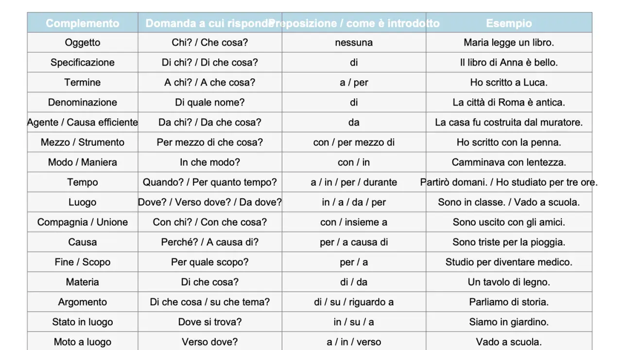 Tabella che spiega come si fa l'analisi logica, con complementi, domande, preposizioni ed esempi.