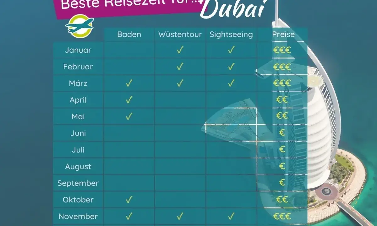 Tabelle zeigt beste Reisezeit für Dubai. November ist ideal für Baden, Wüstentouren und Sightseeing.