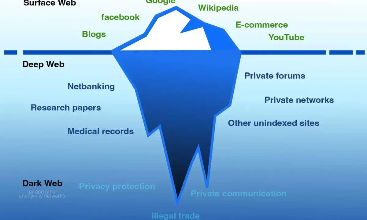 Eisberg-Diagramm zeigt das Internet: Surface Web (Google, Facebook), Deep Web (Netbanking, medizinische Akten) und den tiefen, dunklen Web-Bereich mit illegalem Handel und privater Kommunikation.