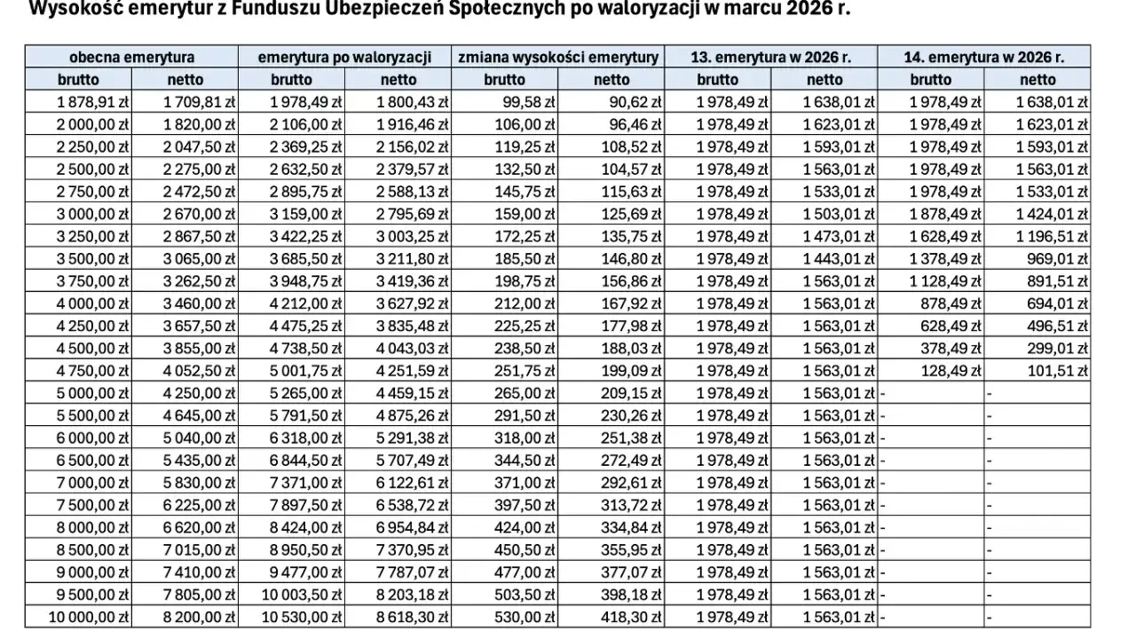 Tabela waloryzacji emerytury w marcu 2026 r. pokazuje wzrost świadczeń brutto i netto.