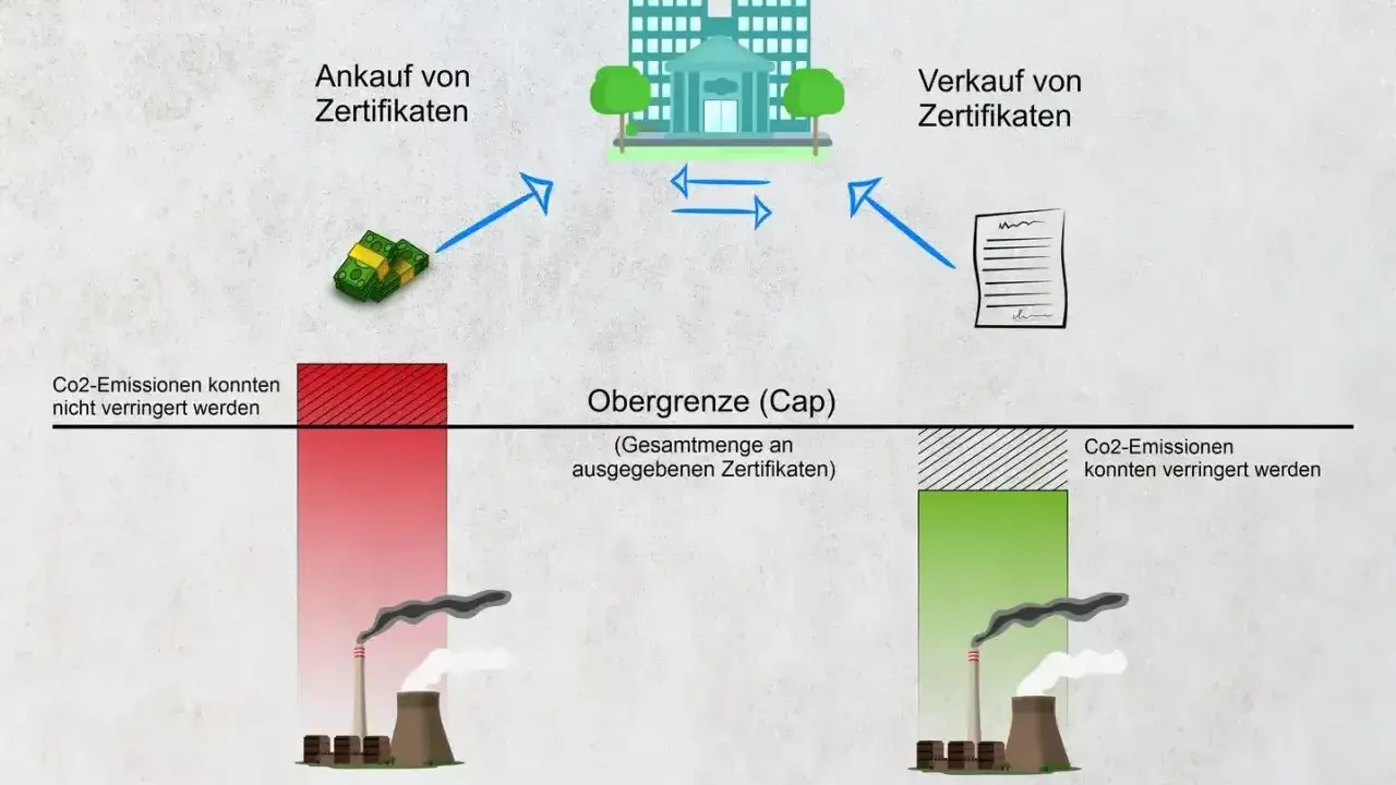 Schema zeigt Emissionshandel: Unternehmen 1 emittiert viel, kauft Zertifikate. Unternehmen 2 emittiert wenig, verkauft Zertifikate. Vorteile & Nachteile des Emissionshandels werden illustriert.