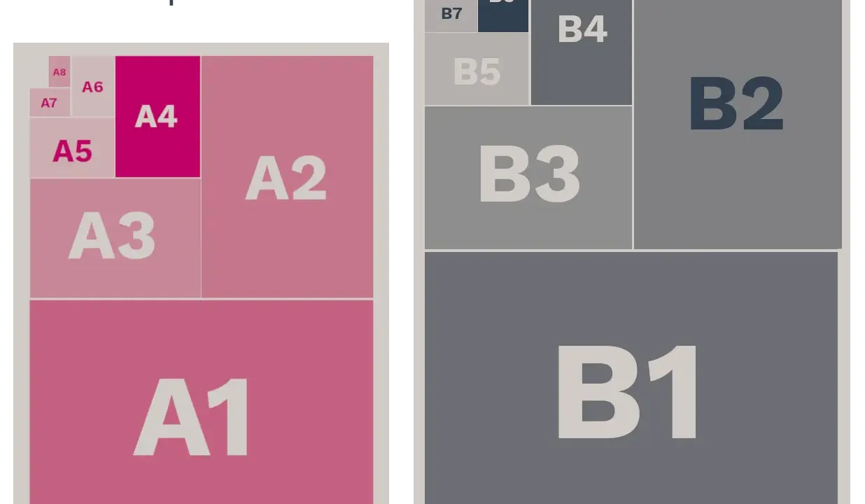 Diagrama de tamaños de papel A y B. El A4 es la mitad de un folio A4, y se descompone en A5, A6, A7, A8.