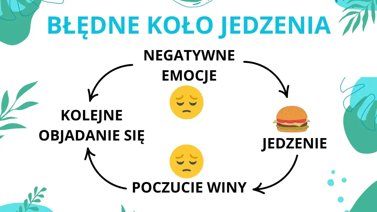 Błędne koło jedzenia: negatywne emocje prowadzą do objadania się, a potem do poczucia winy, co znów wywołuje depresję i kompulsywne objadanie się.