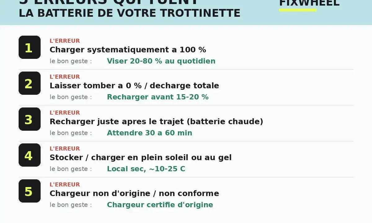 Guide pour l'entretien de la batterie de trottinette électrique : 5 erreurs à éviter pour prolonger sa durée de vie.