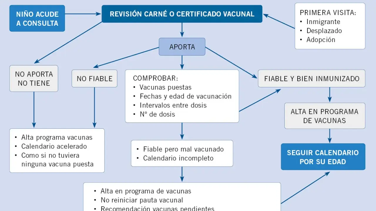 Diagrama de flujo para historial de vacunación. Si un niño de 15 meses acude a consulta, se revisa su carné. Si no lo aporta, se le da alta en programa de vacunas.