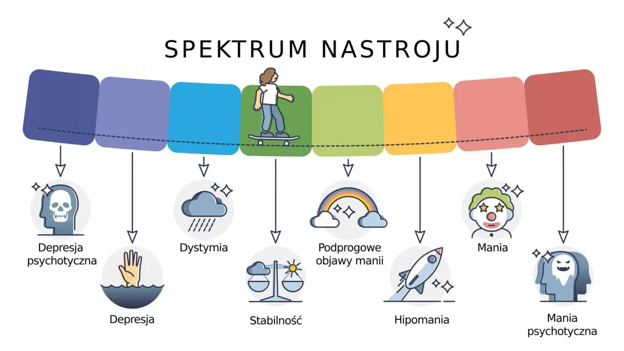 Spektrum nastroju: od depresji psychotycznej, przez dystymię, stabilność, podprogowe objawy manii, hipomanię, aż po manię i manię psychotyczną. Mania to stan euforii.