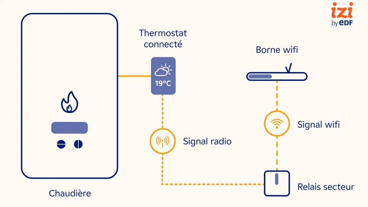 Schéma d'installation d'un thermostat connecté : chaudière, borne wifi, signal radio et relais secteur communiquent.