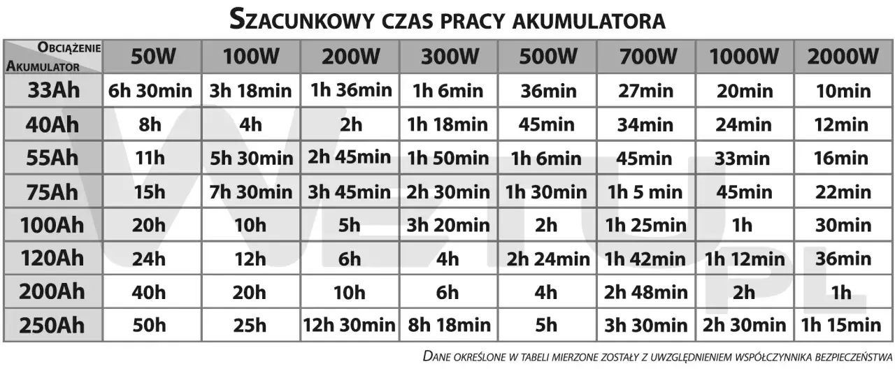 Tabela pokazuje szacunkowy czas pracy akumulatorów o różnej pojemności (Ah) przy różnych obciążeniach (W). Dobór akumulatora do pojemności silnika zależy od potrzeb.