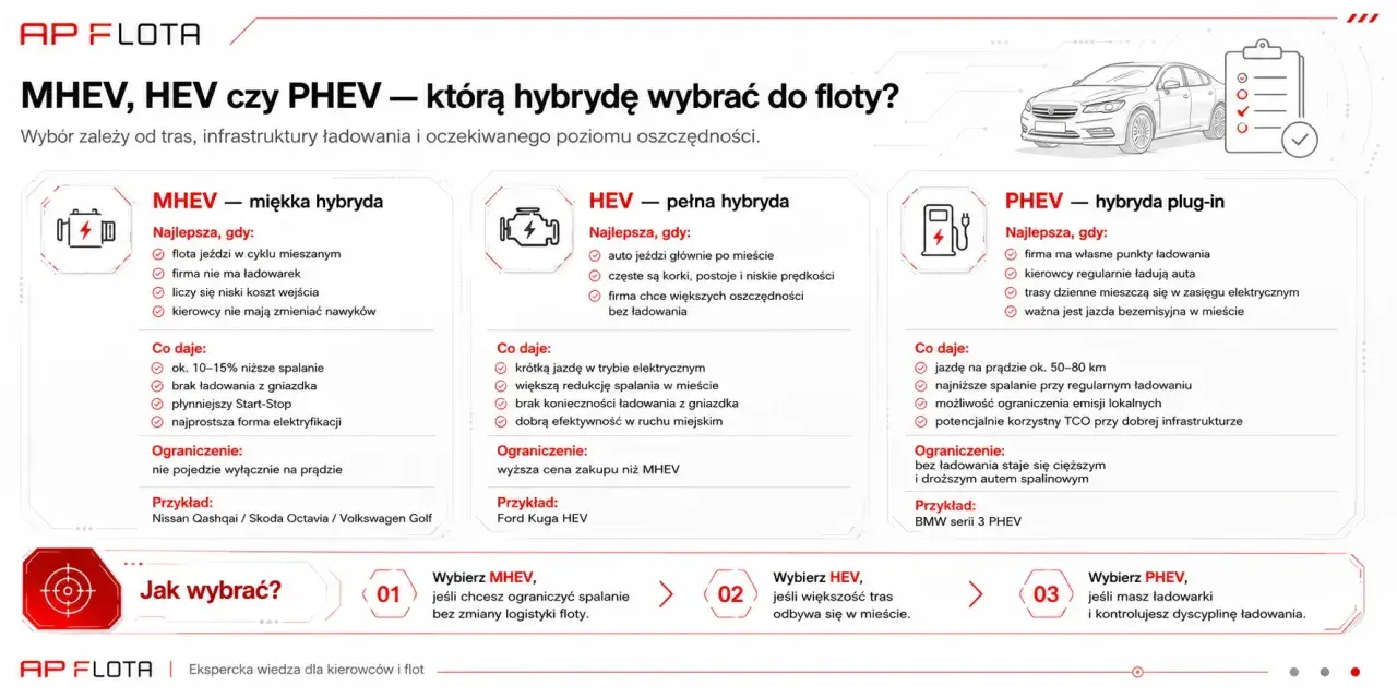 Porównanie rodzajów hybryd: MHEV, HEV, PHEV. Wybór zależy od tras i infrastruktury ładowania.