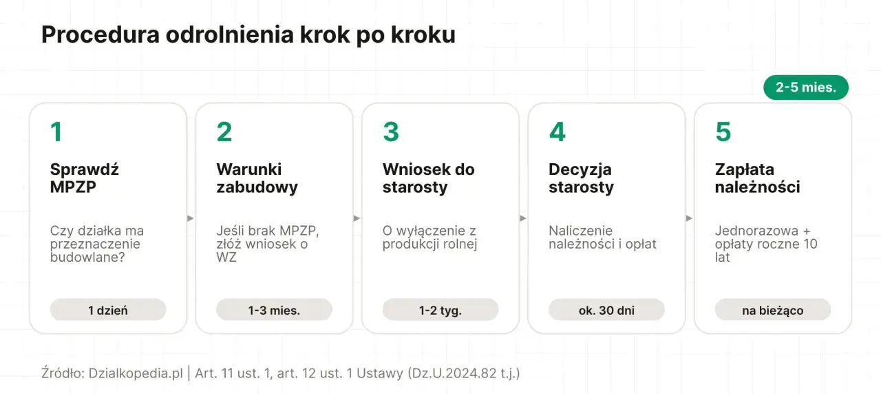 Procedura odrolnienia działki krok po kroku: sprawdź MPZP, warunki zabudowy, wniosek do starosty, decyzja starosty, zapłata należności.