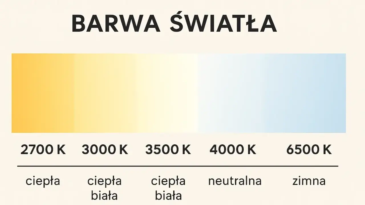 Skala barwy światła: od ciepłej żółtej (2700K) do zimnej niebieskiej (6500K). "Cool white" to światło neutralne lub zimne.