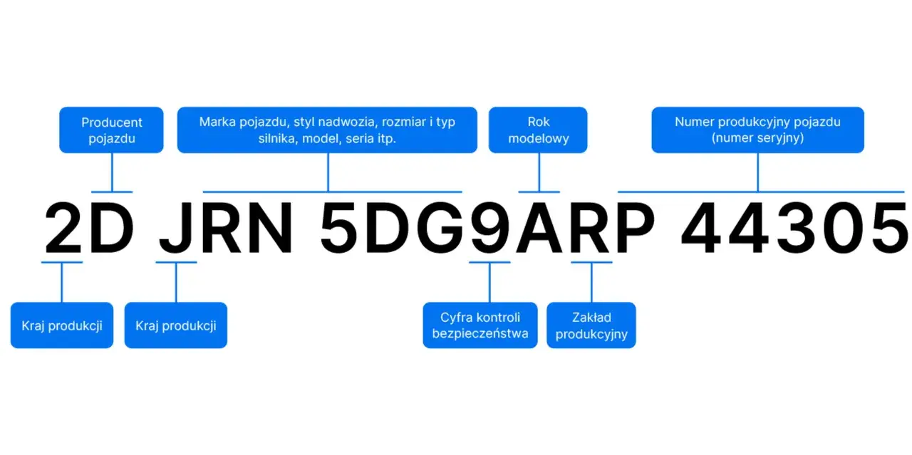 Schemat wyjaśniający, jak odczytać numer VIN. Pokazuje poszczególne sekcje numeru i co oznaczają: producent, marka, rok, numer seryjny, kraj produkcji, cyfra kontrolna.