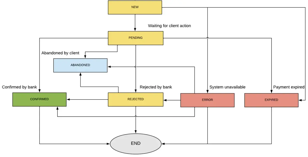 Diagram pokazuje statusy transakcji: NEW, PENDING (status pending co oznacza oczekiwanie na akcję klienta), CONFIRMED, REJECTED, ABANDONED, ERROR, EXPIRED, END.