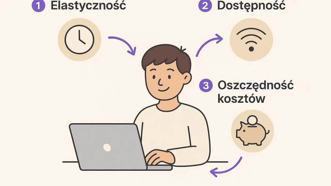 Chcesz wiedzieć, jakie kursy warto zrobić? Grafika pokazuje elastyczność, dostępność i oszczędność kosztów jako kluczowe zalety nauki online.
