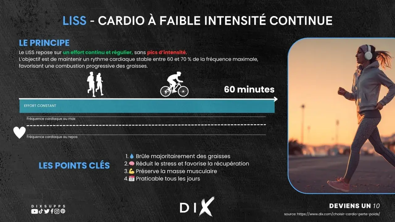 Femme courant avec écouteurs, illustration LISS cardio pour maigrir. Brûle graisses, réduit stress, préserve muscle.