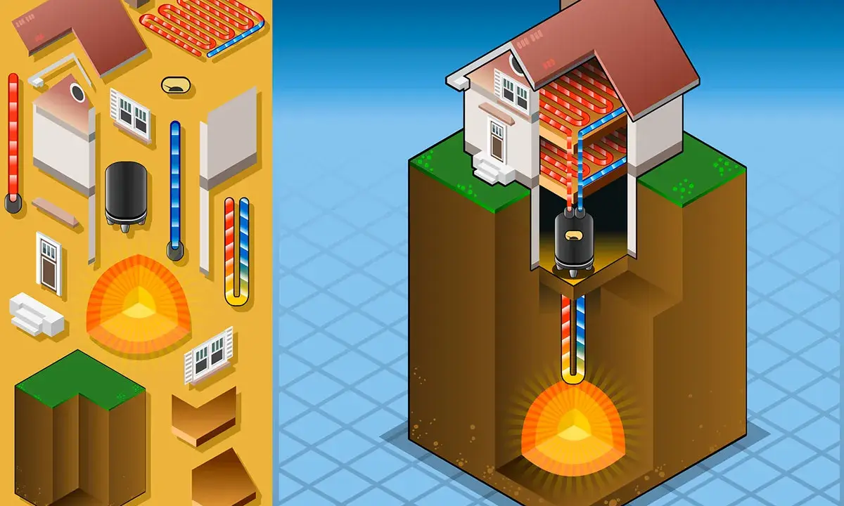 Schéma d'une maison avec une pompe à chaleur géothermique. Le système utilise la chaleur du sol pour chauffer la maison, illustrant le cycle de l'énergie.