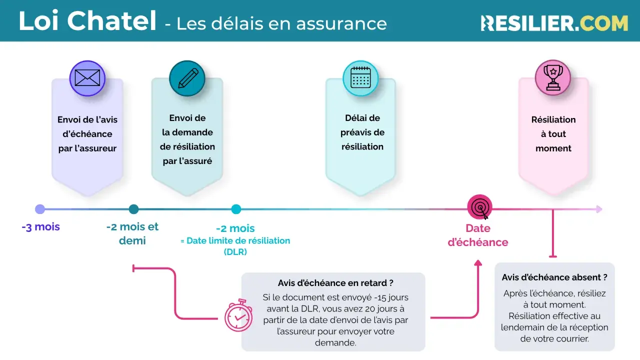 Chronologie des délais pour une radiation d'assurance habitation selon la loi Chatel : envoi de l'avis, demande de résiliation, préavis et date d'échéance.
