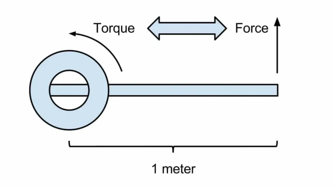 Diagrama ilustra cómo el par motor se mide en Newton-metros, con una fuerza aplicada a un brazo de 1 metro.