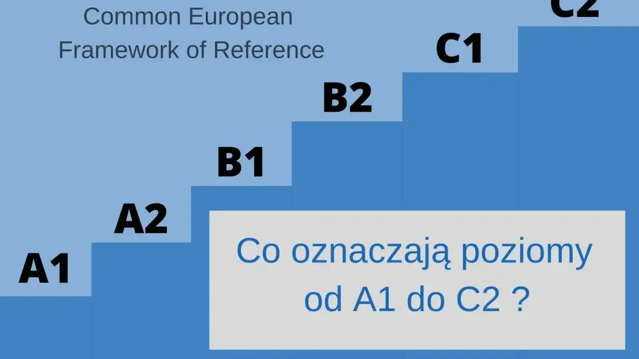 Schemat poziomów biegłości językowej wg CEFR: A1, A2, B1, B2, C1, C2. Pomaga określić, czy Twój test a1 angielski jest na odpowiednim poziomie.