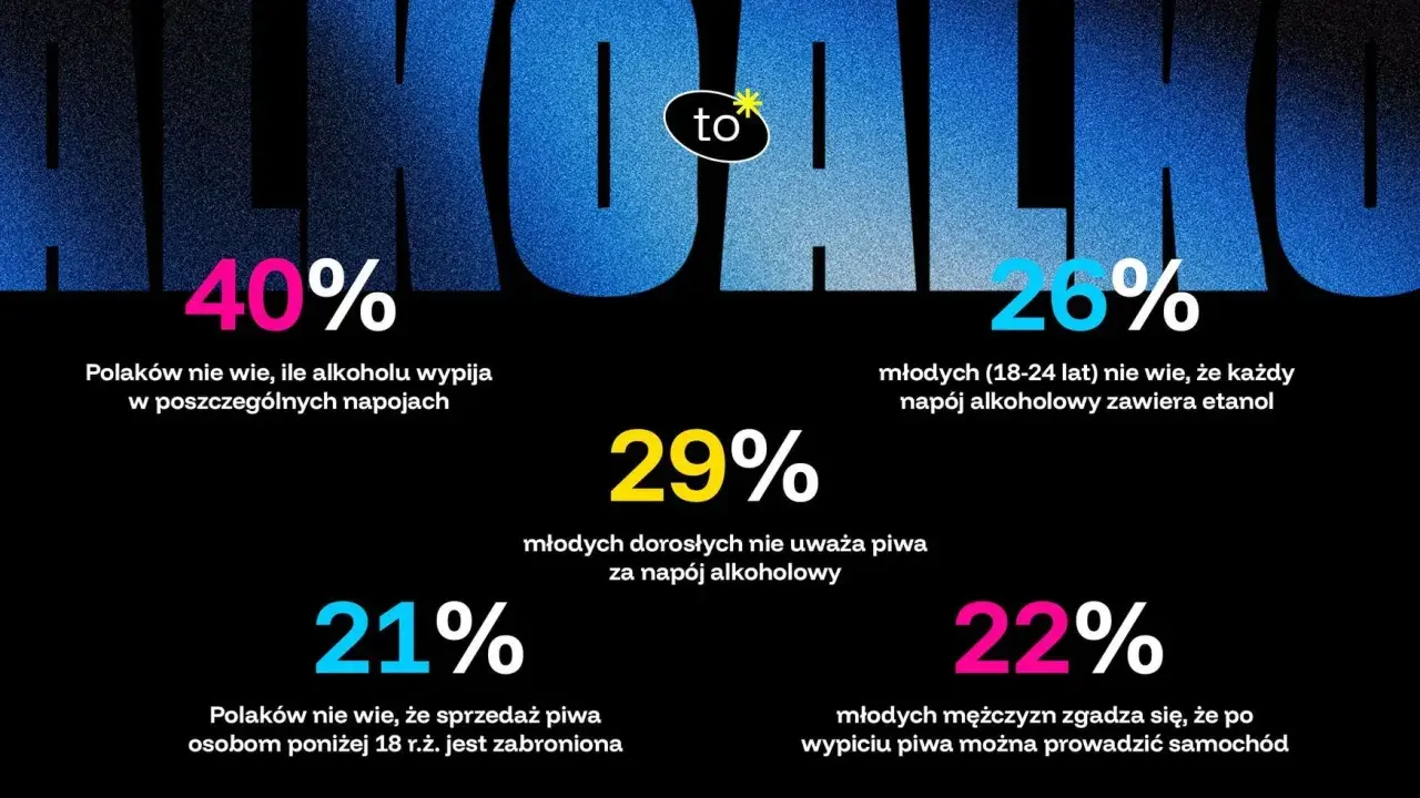 40% Polaków nie wie, ile etanolu ma piwo. 26% młodych nie wie, że każdy napój alkoholowy zawiera etanol.