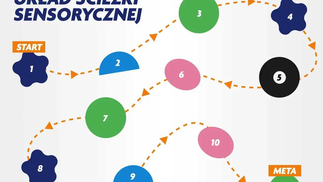 Schemat ścieżki sensorycznej z ponumerowanymi punktami od 1 do 11, od START do META.