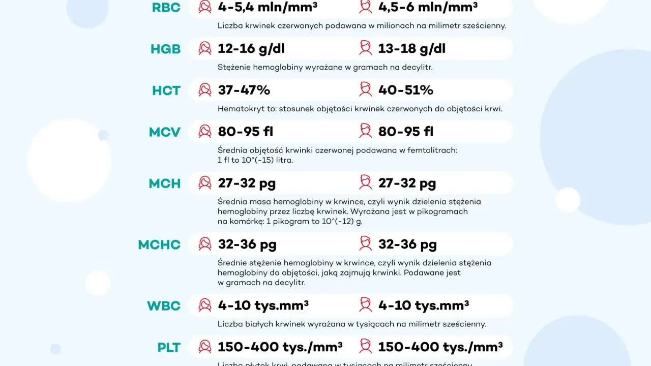 Tabela z oznaczeniem alkoholu w morfologii: RBC, HGB, HCT, MCV, MCH, MCHC, WBC, PLT z normami.