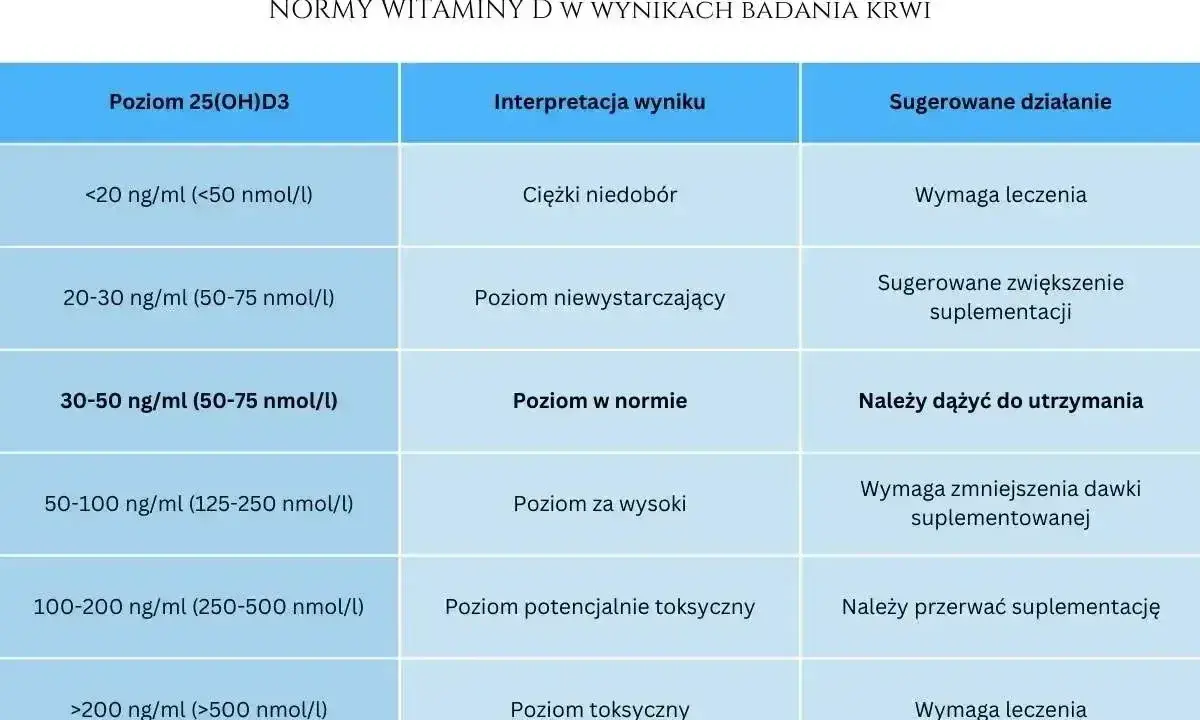 Tabela z normami witaminy D w wynikach badań krwi. Określa interpretację poziomu i sugerowane działania.