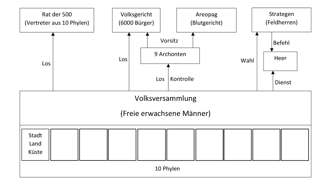 Schema zur Demokratie in Athen, Klasse 6: Volksversammlung, Rat, Gerichte und Strategen.
