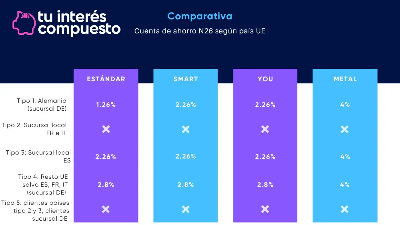 Comparativa de intereses N26: cuenta de ahorro según país UE. Muestra porcentajes y condiciones para diferentes tipos de clientes y sucursales.