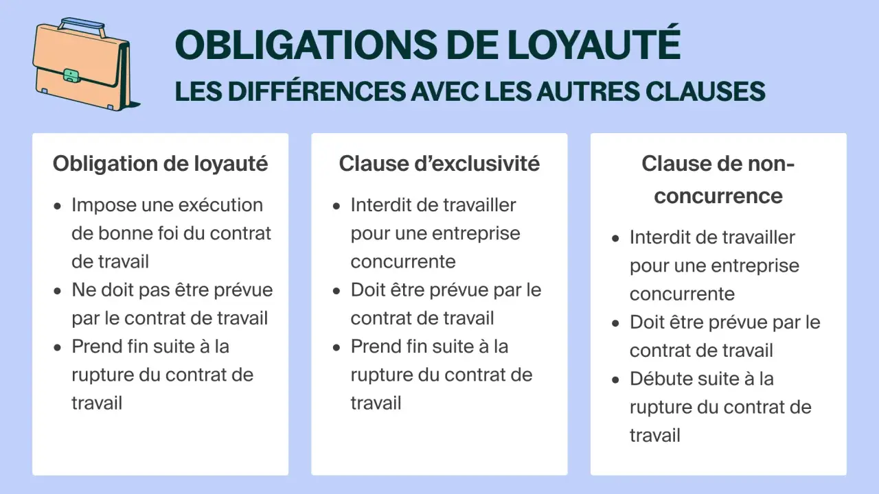 Tableau comparant l'obligation de loyauté, la clause d'exclusivité et la clause de non-concurrence. L'obligation de loyauté prend fin suite à la rupture du contrat.