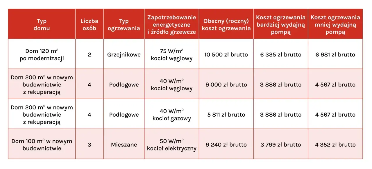 Tabela porównuje koszty ogrzewania różnych domów, pokazując co zamiast pompy ciepła.