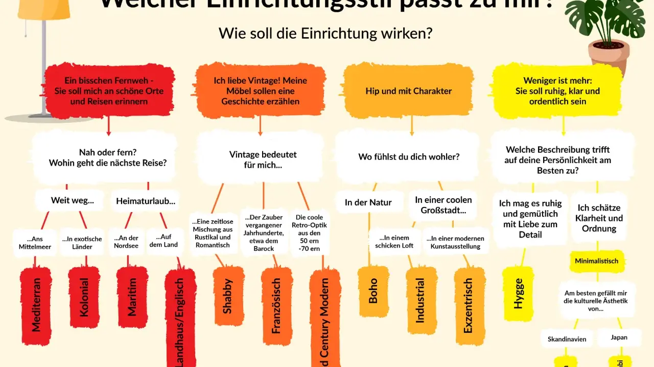 Welche einrichtungsstile gibt es? Ein Flussdiagramm hilft bei der Wahl des passenden Stils, von mediterran bis minimalistisch.