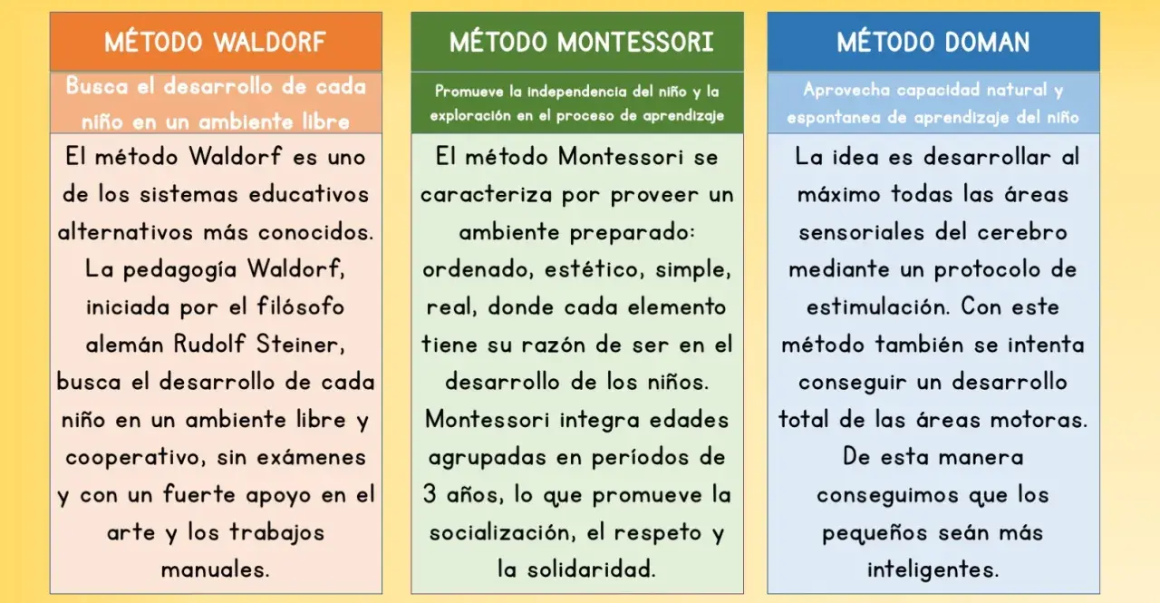 El método Waldorf, iniciado por Rudolf Steiner, busca el desarrollo integral del niño en un ambiente libre, cooperativo, artístico y manual.