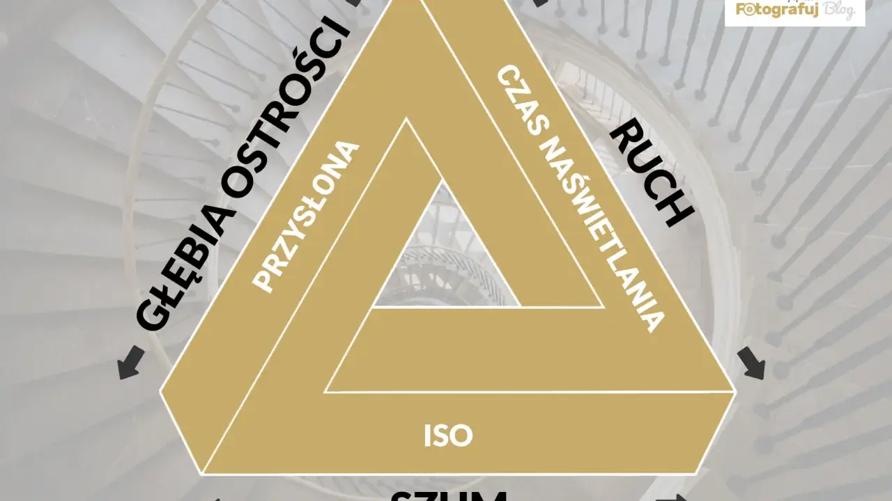 Trójkąt ekspozycji: głębia ostrości, czas naświetlania, ISO. Zmiana jednego parametru wpływa na pozostałe.