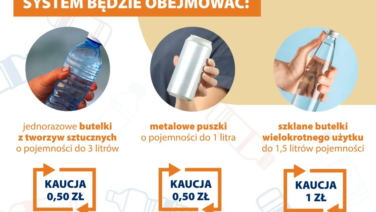 System obejmuje jednorazowe butelki PET do 3 litrów, metalowe puszki do 1 litra i szklane butelki wielokrotnego użytku do 1,5 litra. Kaucja 0,50 zł i 1 zł.