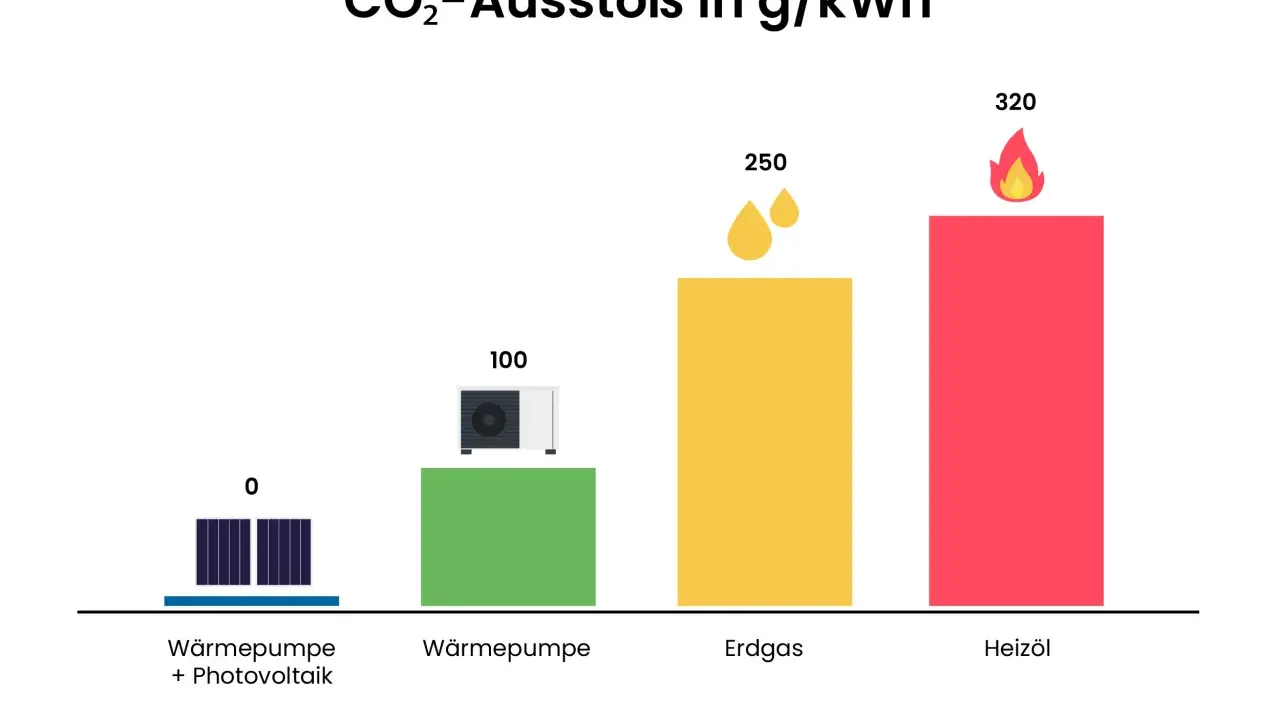 Balkendiagramm zeigt CO2-Ausstoß pro kWh: Wärmepumpe mit PV (0), Wärmepumpe (100), Erdgas (250), Heizöl (320). Vergleicht Heizkosten-Alternativen.