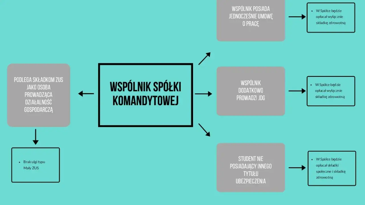Schemat przedstawia sytuacje wspólnika spółki komandytowej: umowa o pracę, JDG, student.