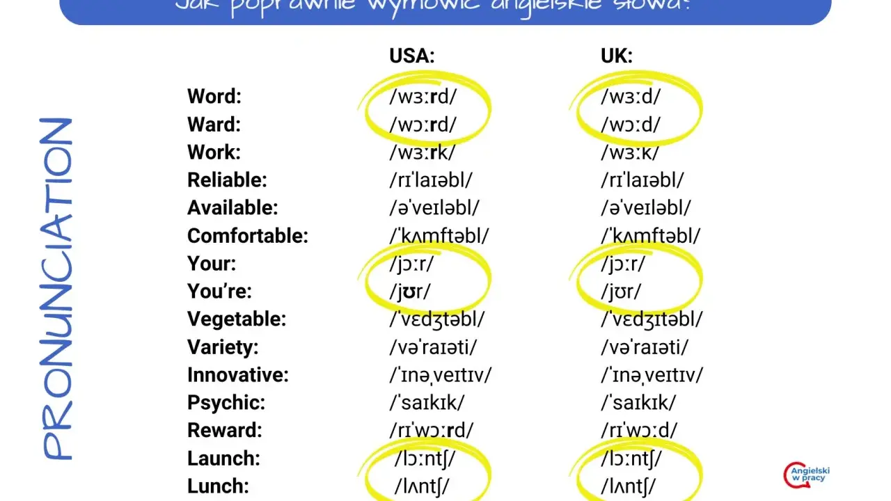 Porównanie wymowy angielskich słów w USA i UK. Krótkie słowa, jak "word" czy "your", brzmią inaczej.