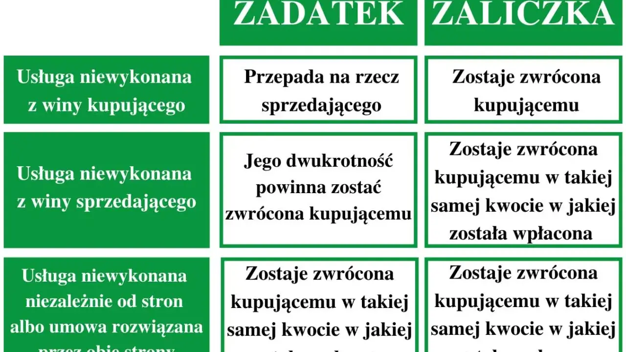 Tabela porównująca zadatek i zaliczkę na zakup działki wzór. Różnice w zwrocie środków w zależności od przyczyn niewykonania umowy.