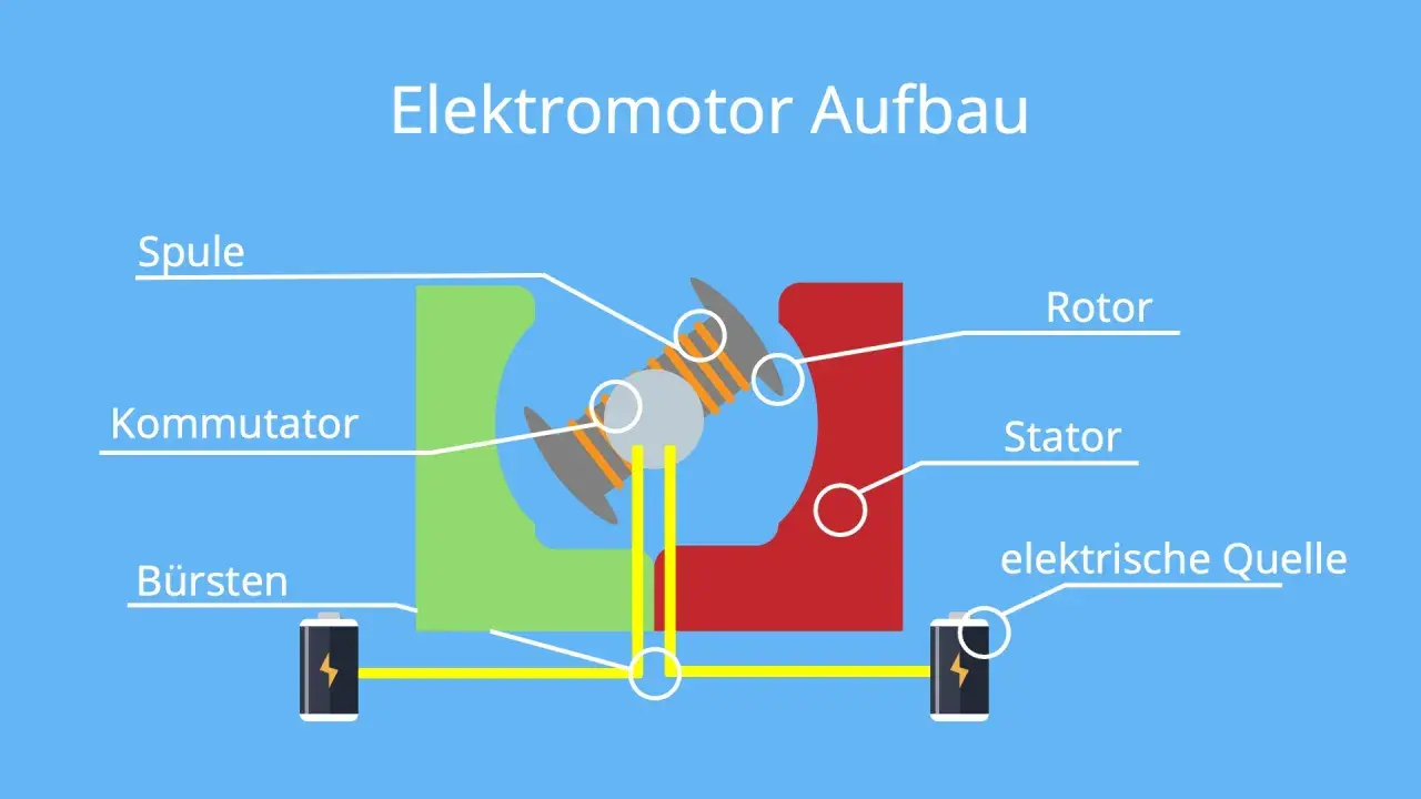 Schema des Elektromotor Aufbaus: Rotor, Stator, Spule, Kommutator, Bürsten und elektrische Quelle.