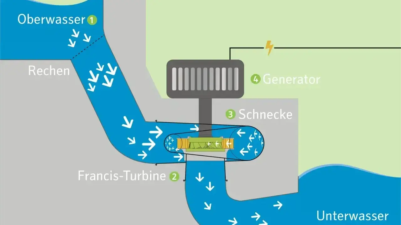 Schema einer Wasserkraftanlage: Wasser fließt durch die Francis-Turbine, treibt den Generator an und erzeugt so wasserkraft energie.