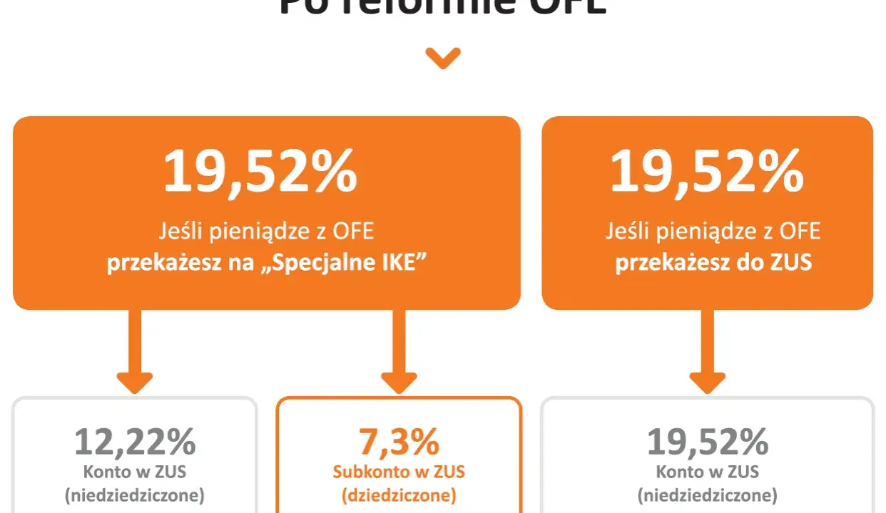 Schemat porównujący procentowe kwoty emerytury z OFE w zależności od przekazania na IKE lub do ZUS.