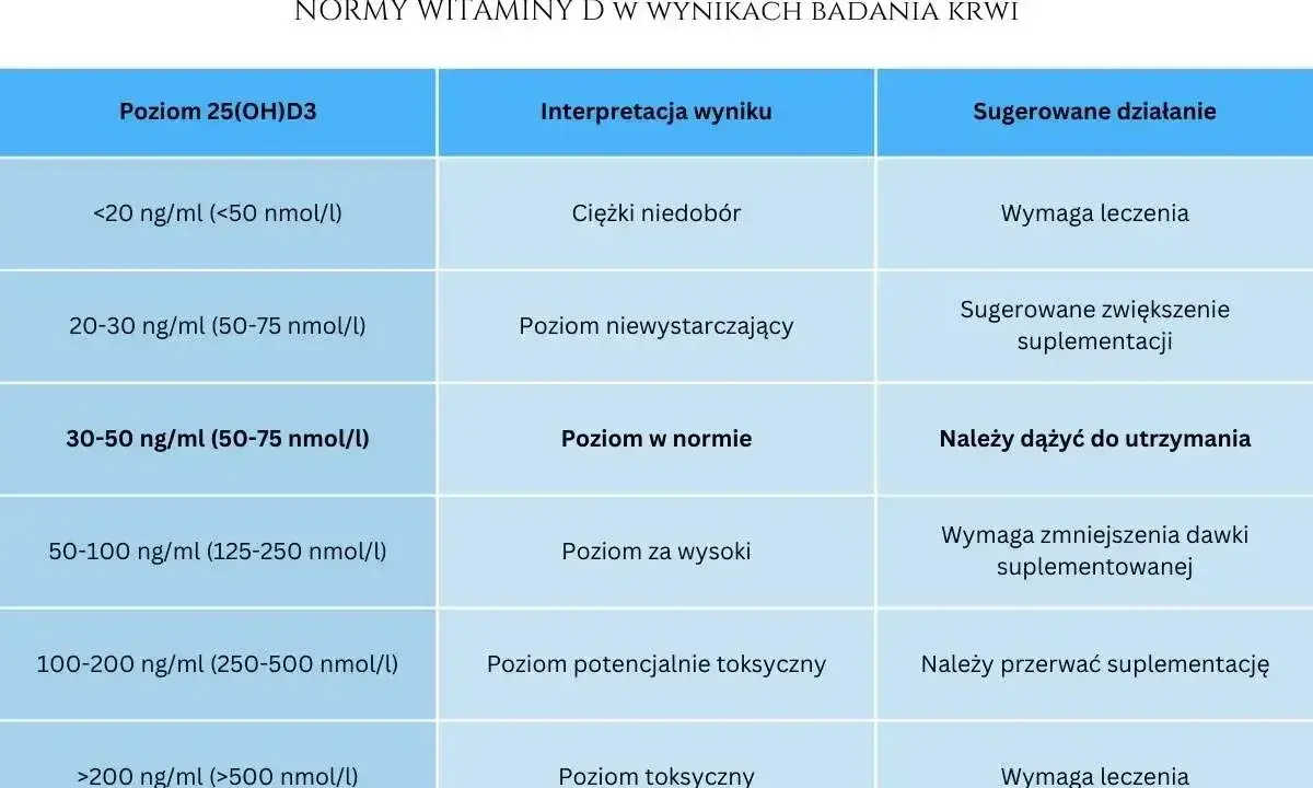 Tabela norm witaminy D. Niski poziom (<20 ng/ml) oznacza ciężki niedobór witaminy D i wymaga leczenia.