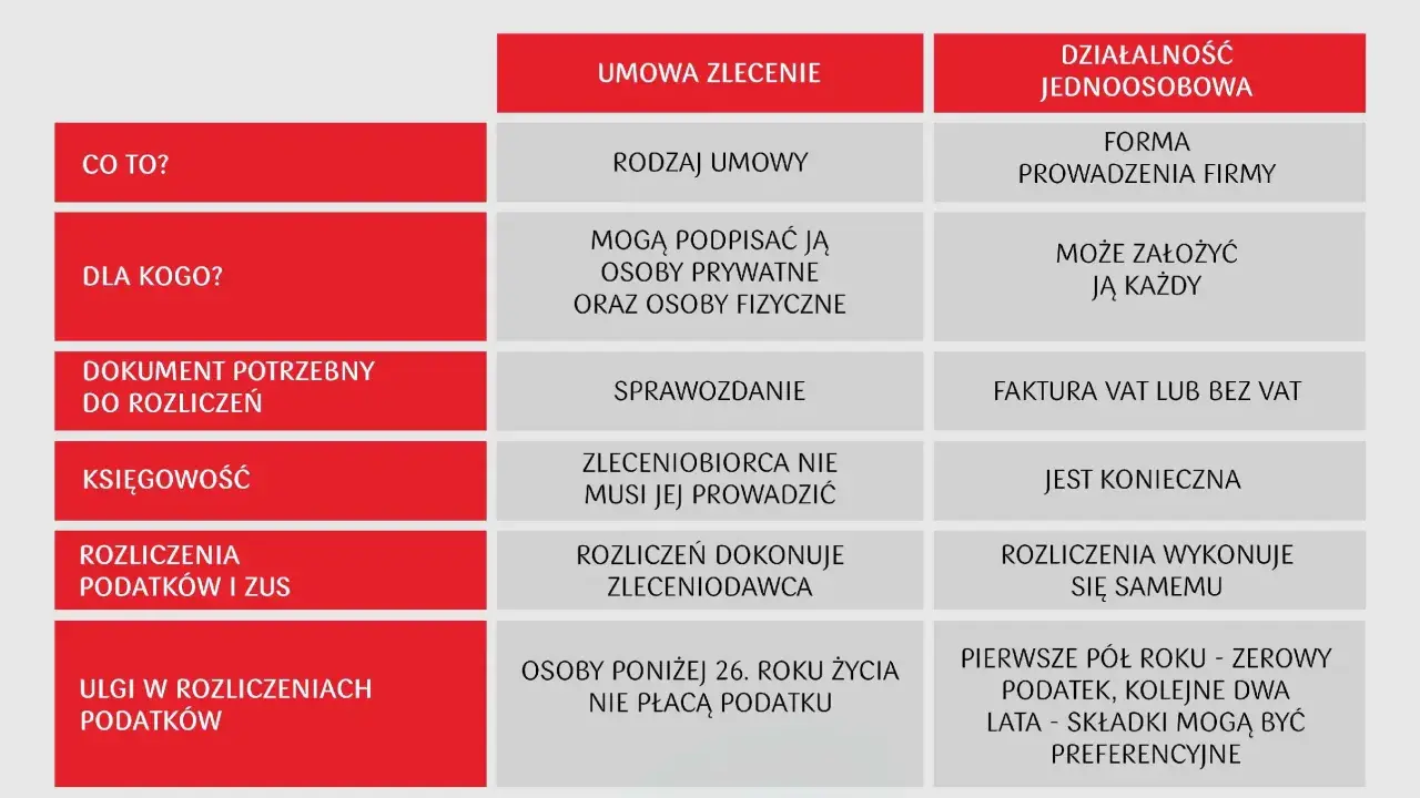 Porównanie umowa zlecenie a umowa o pracę: kluczowe różnice w formie, rozliczeniach i ulgach podatkowych.
