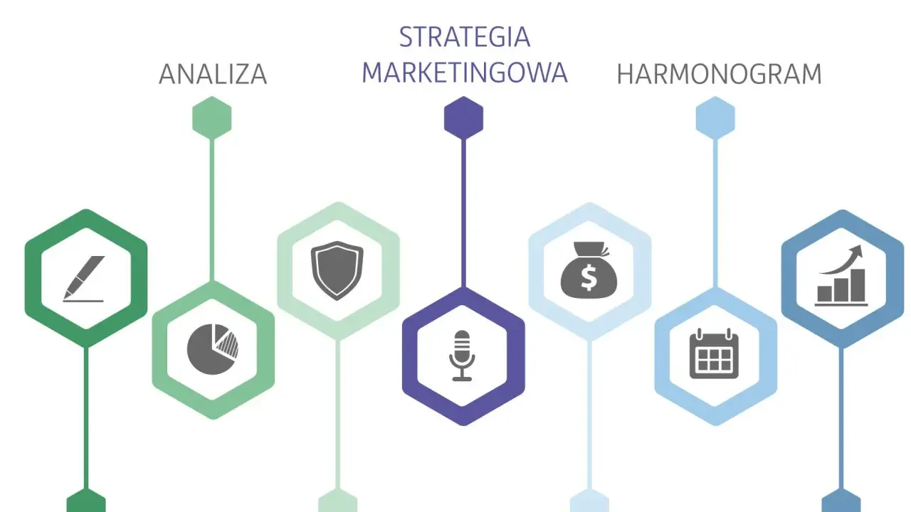 Schemat struktury planu marketingowego dla firm: analiza, strategia, budżet, cele, harmonogram i kontrola.