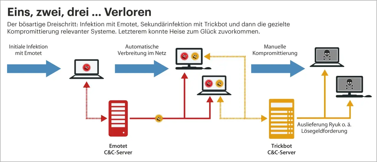 Schadsoftware-Kette: Infektion mit Emotet, Ausbreitung, Trickbot und Ransomware. So kann man Emotet erkennen und stoppen.