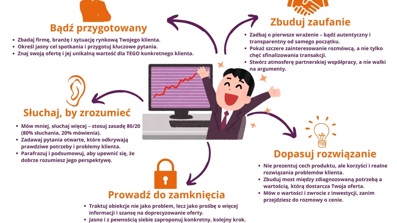 Schemat procesu sprzedaży: przygotowanie, budowanie zaufania, słuchanie, dopasowanie rozwiązania i zamknięcie. Klucz do sukcesu to otwarty związek z klientem.
